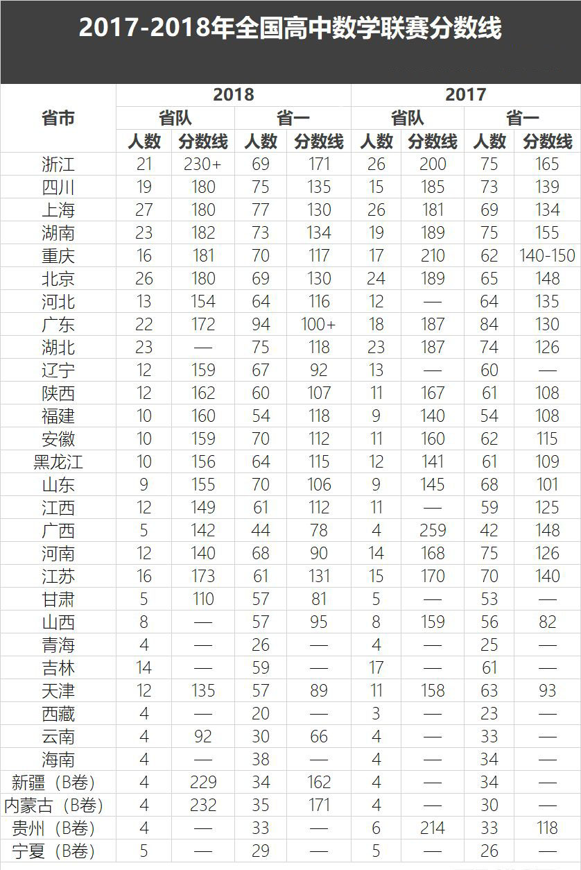 2017-2018高中数学联赛分数线