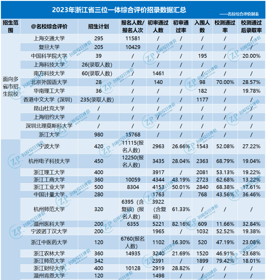 2023年面向浙江省进行综合评价招生的院校招录形势分析