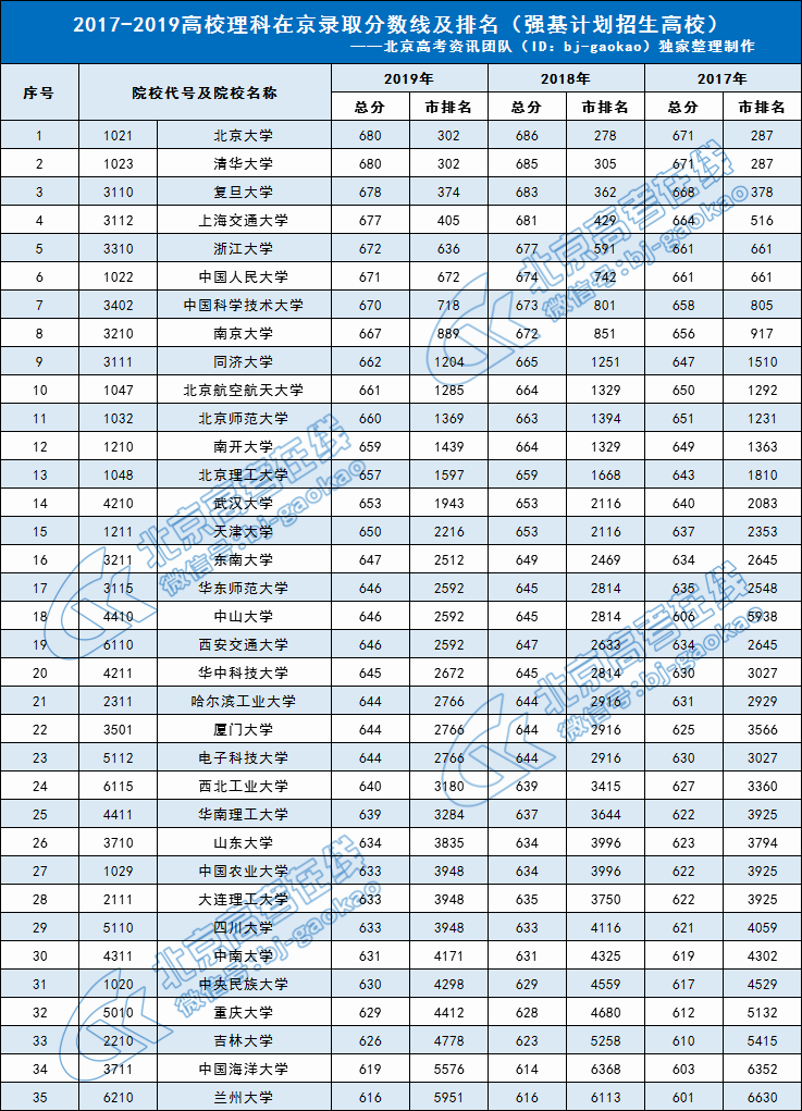 强基计划招生高校2017-2019年理科专业在京录取分数线及排名