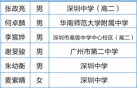 广东省2020年第37届中学生物理竞赛复赛省队获奖名单