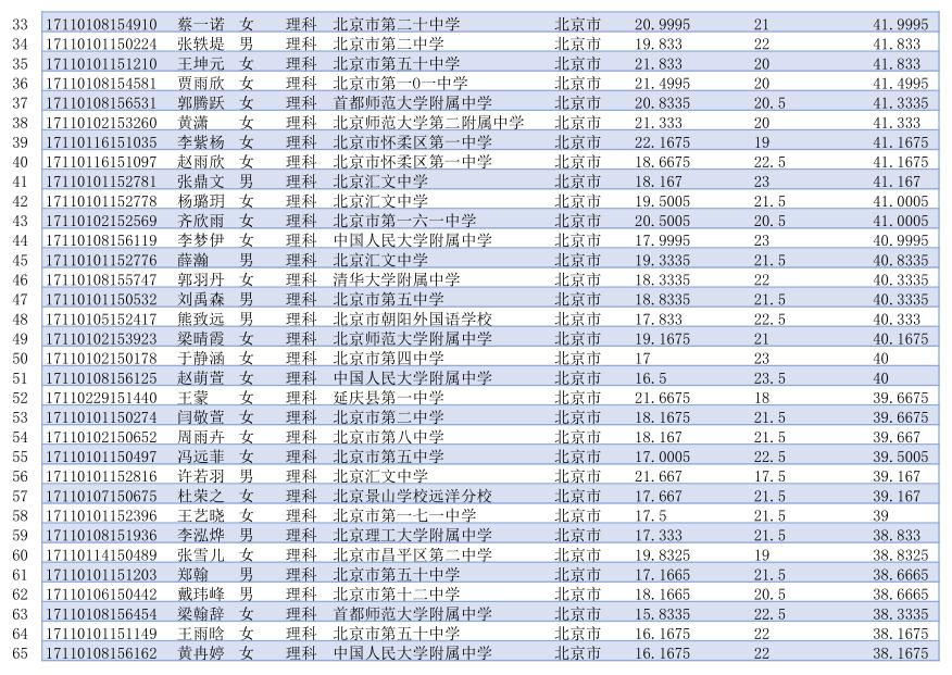 北京外国语大学综合招生录取名单2