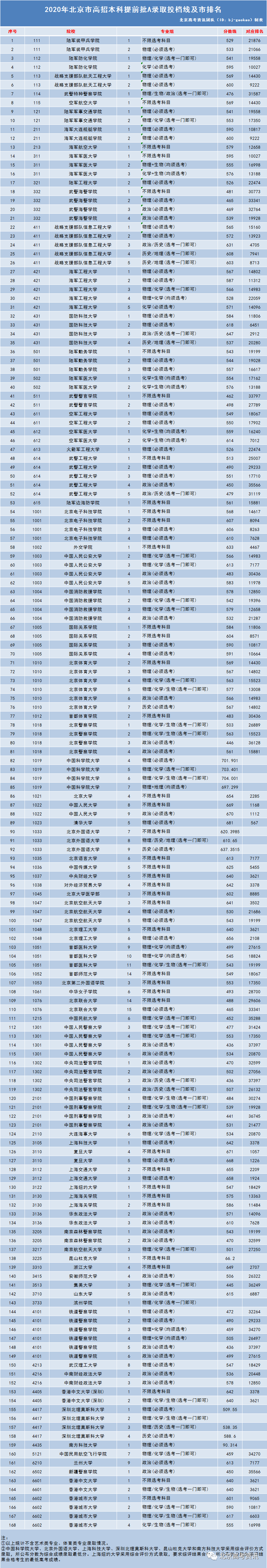 2020本科提前批A段录取分数线和市排名
