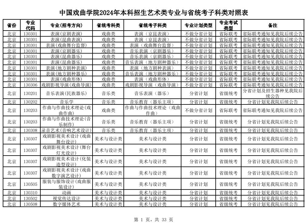 中国戏曲学院2024年本科招生艺术类专业与省统考子科类对照表