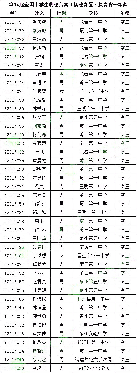 福建省第34届全国中学生物理竞赛复赛省一获奖名单公示
