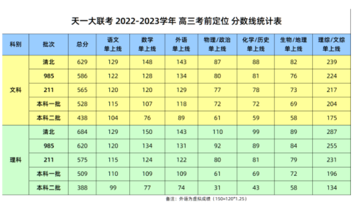 天一大联考2022-2023学年高三考点定位考试分数线