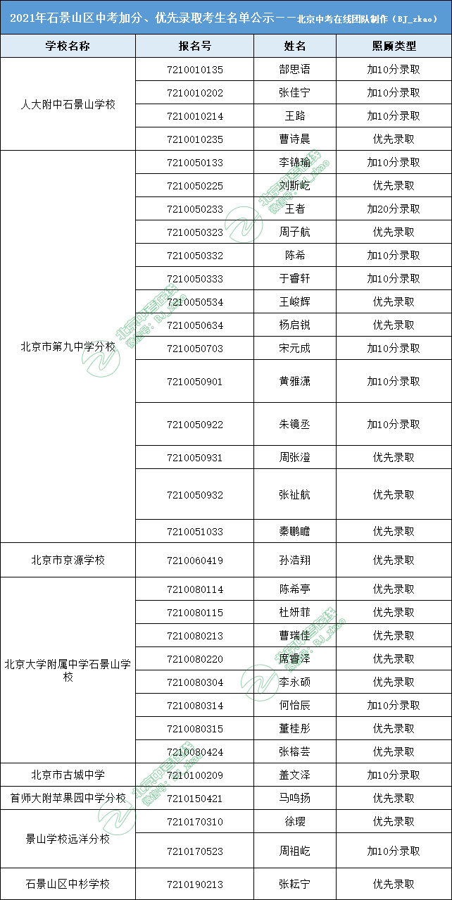 2021年北京石景山区中招享受照顾加分考生名单汇总 