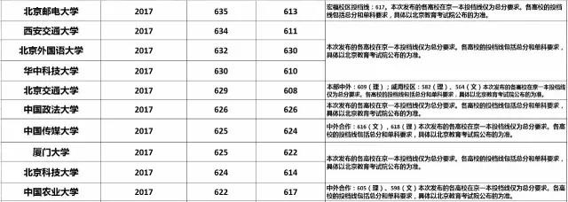 2017年高校在京提档线出炉