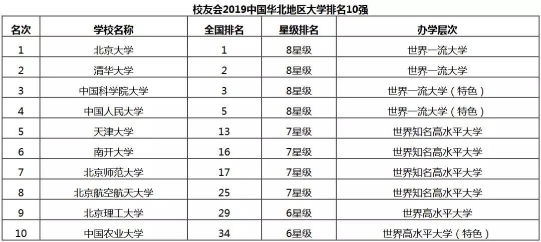 华北地区大学前十强