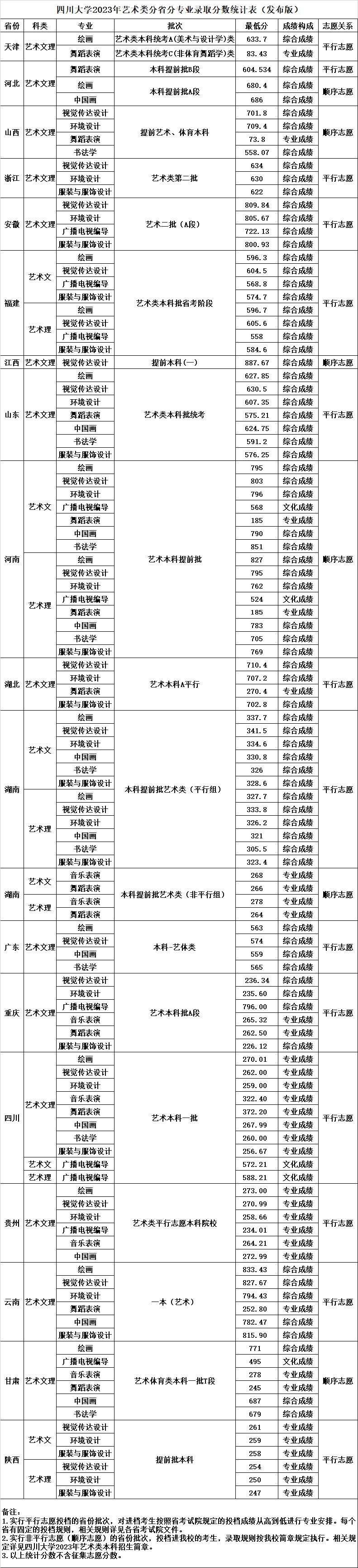 四川大学2023年艺术类分省录取专业分数统计表