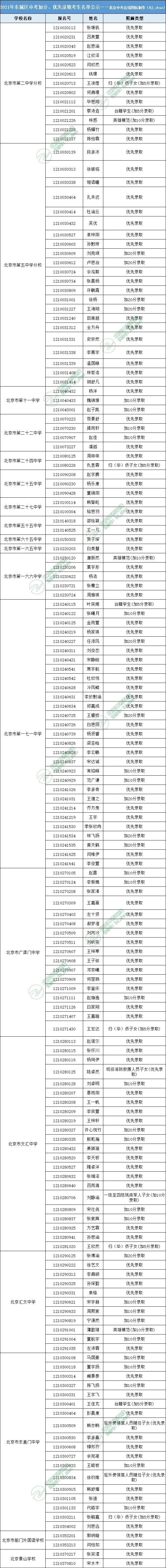 2021年北京东城区中招享受照顾加分考生名单汇总 
