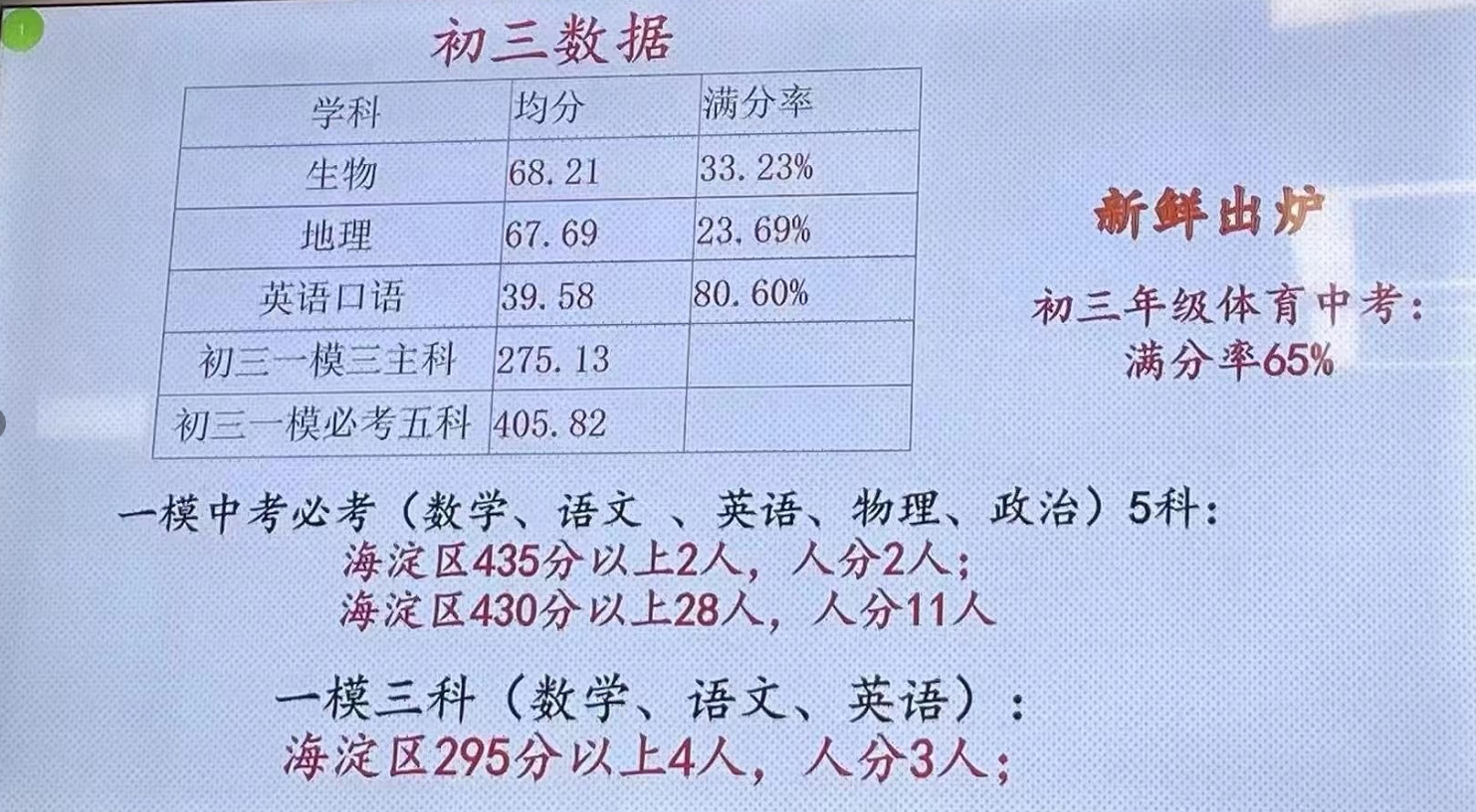 2021年人大附中分校初三一模成绩