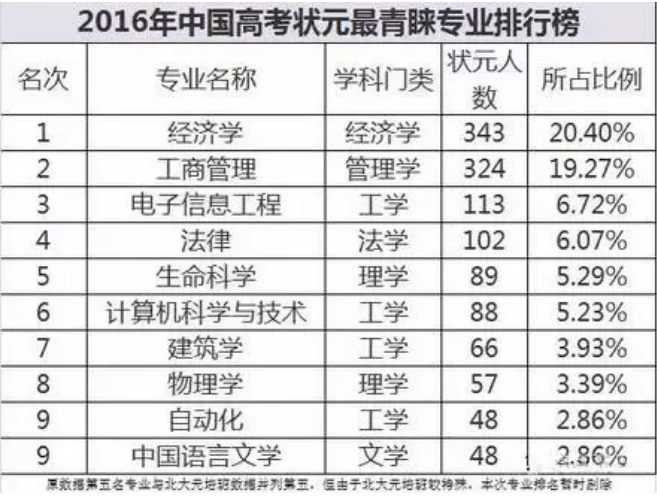 2016年中国高考最青睐专业排行榜
