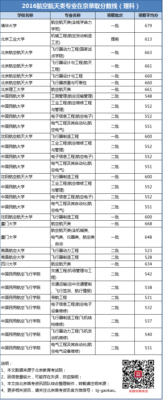 2016航空航天类专业在京录取分数线理科版