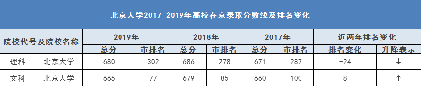 北京大学2017-2019年录取分数线
