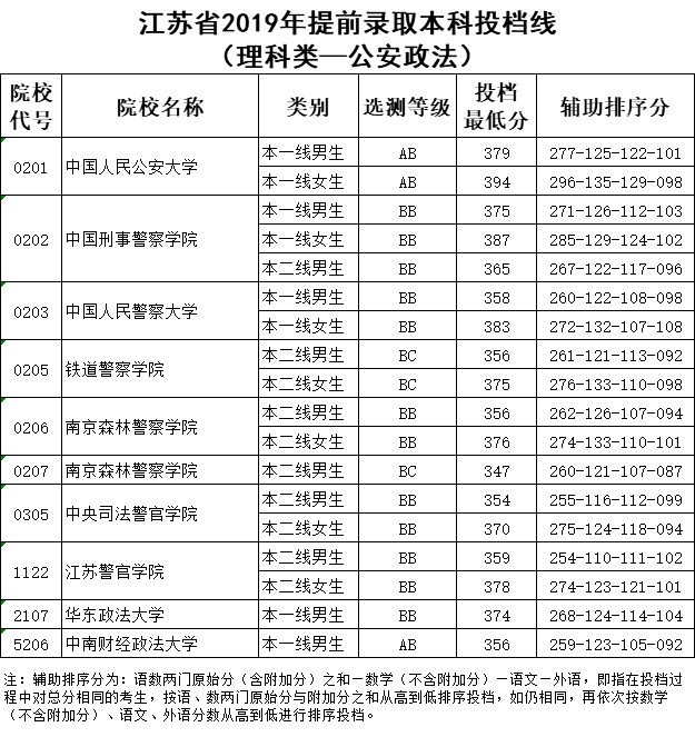 江苏省2019年提前批公安政法类分数线（理科）