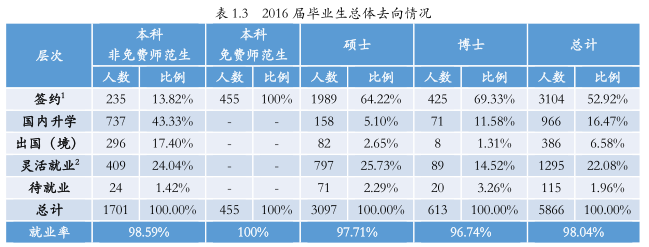 北京师范大学2016年毕业生去向分析