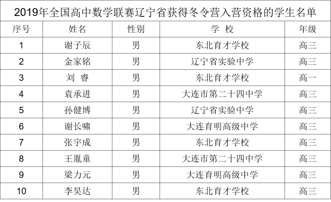 2019年全国高中数学联赛辽宁省队名单