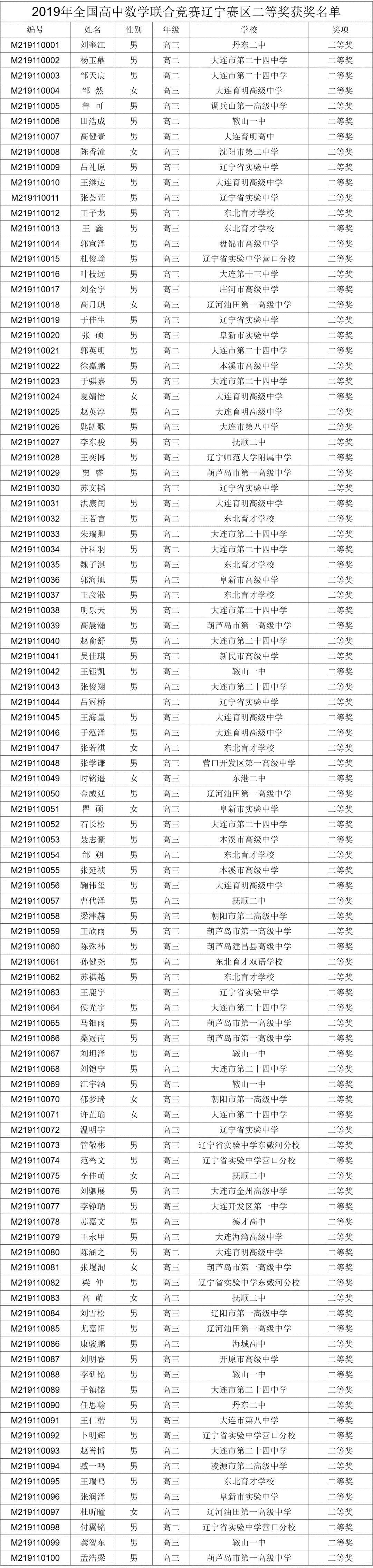 2019年全国高中数学联赛辽宁省二获奖名单