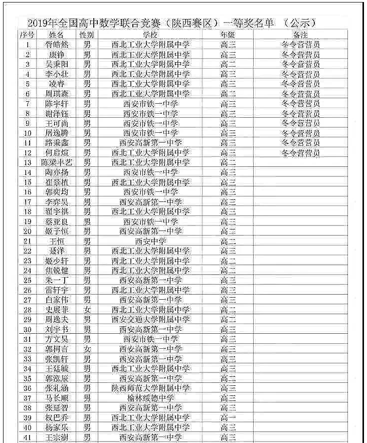 陕西省2019年数学联赛获奖名单