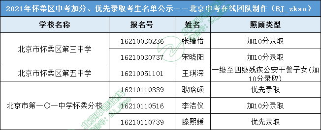 2021年北京怀柔区中招享受照顾加分考生名单汇总 