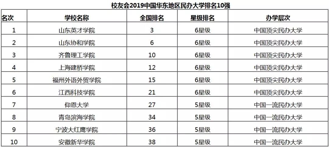 华东地区民办大学前十强
