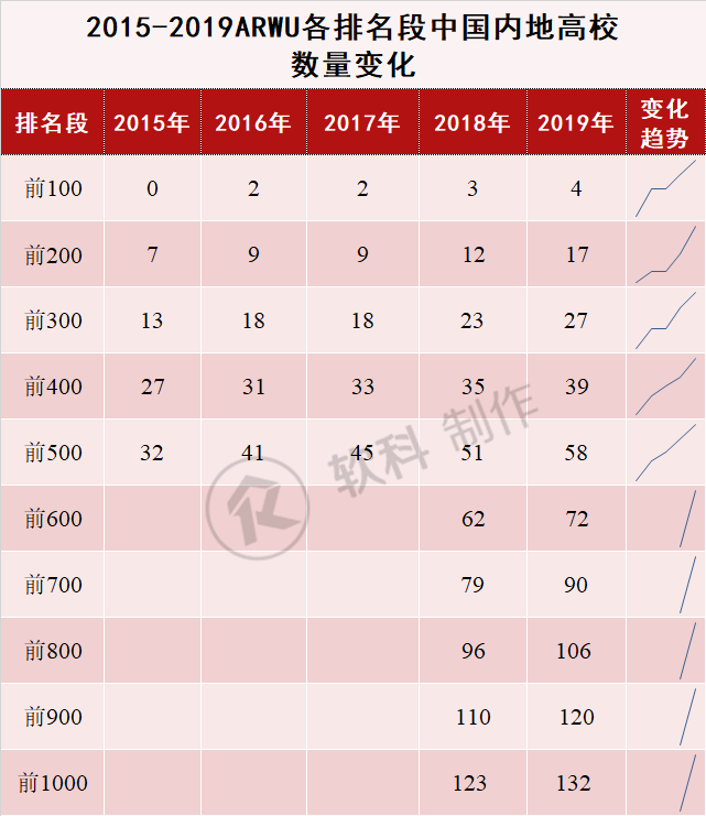 2015-2019ARWU各排名段中国内地高校数量变化