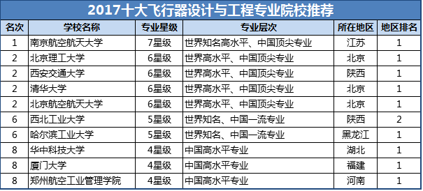 2017十大飞行器设计与工程专业院校推荐