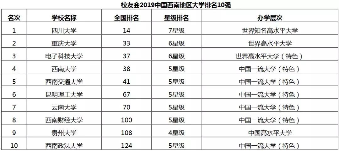 西南地区大学前十强