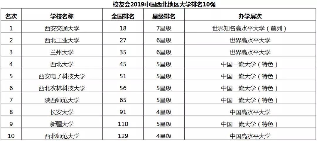 西北地区大学前十强