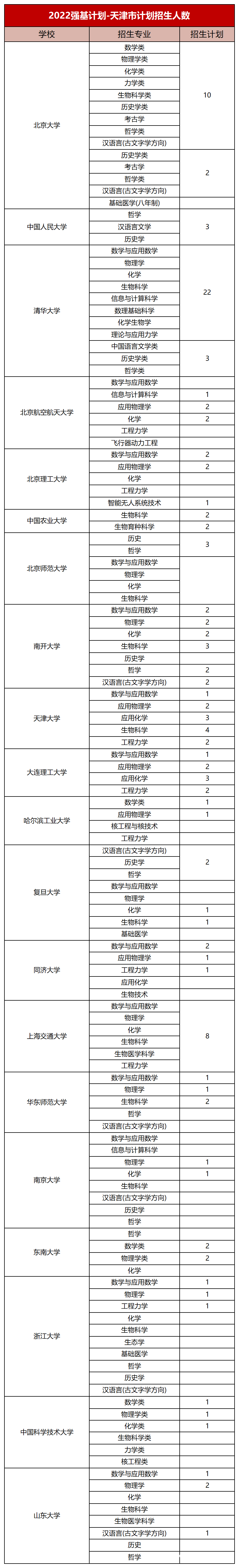 天津市强基计划招生院校和专业计划人数