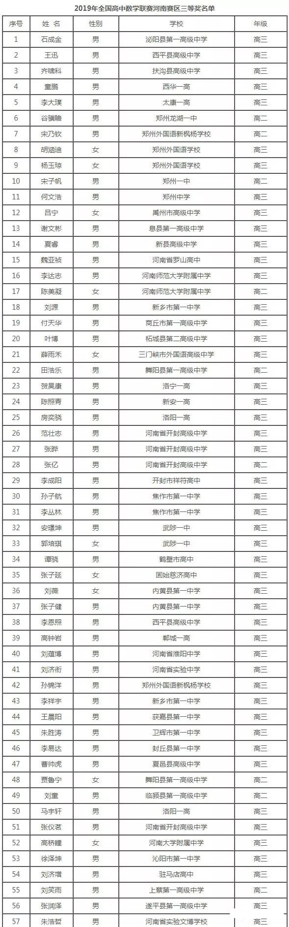 河南2019年第35届全国中学生数学联赛省三获奖名单