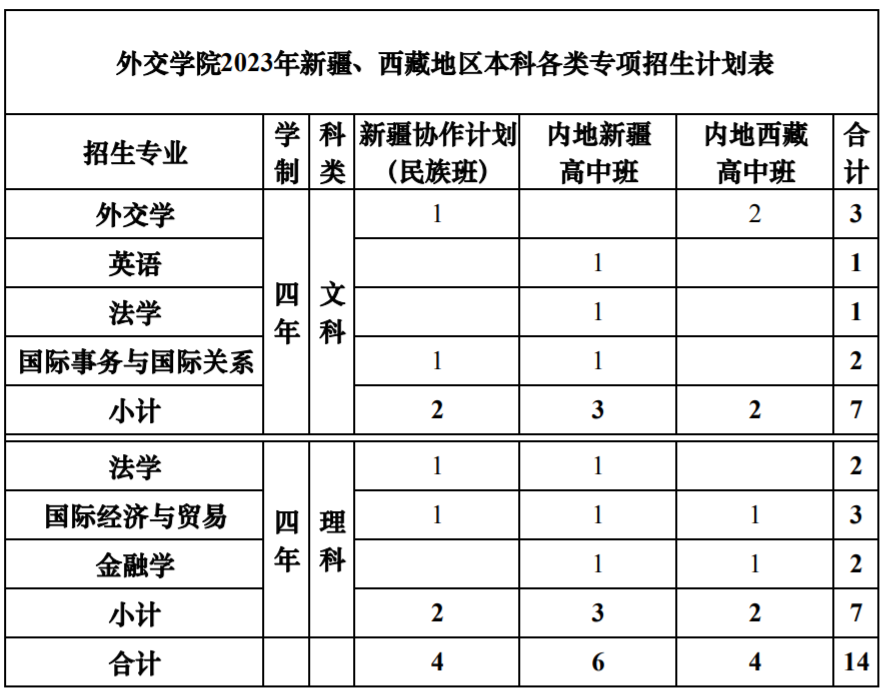 外交学院2023年新疆、西藏地区本科各类专项招生计划表