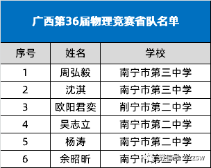 广西2019年第36届全国中学生物理竞赛省队名单