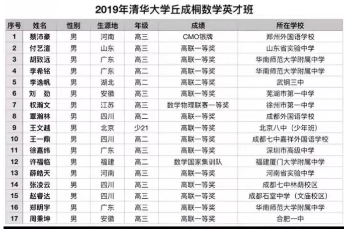 清华大学2019年丘成桐数学英才班录取名单