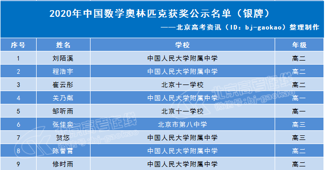 中国数学奥林匹克决赛北京市获得银牌的考生名单