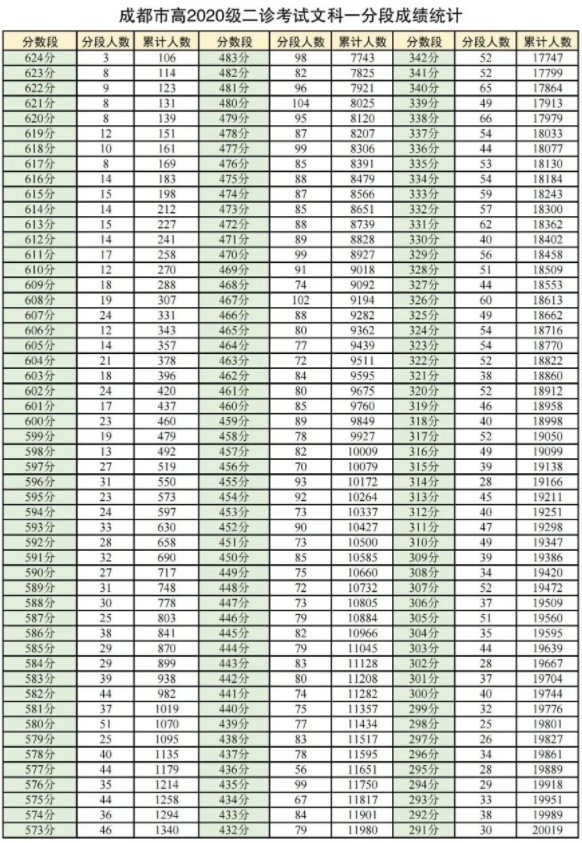 2023成都二诊文科一分一段表