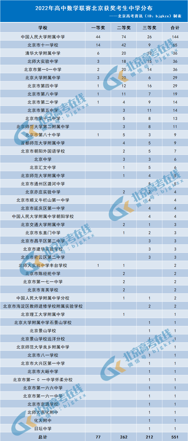 2022年高中数学联赛北京获奖考生中学分布