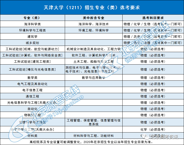 天津大学2020年选考科目要求