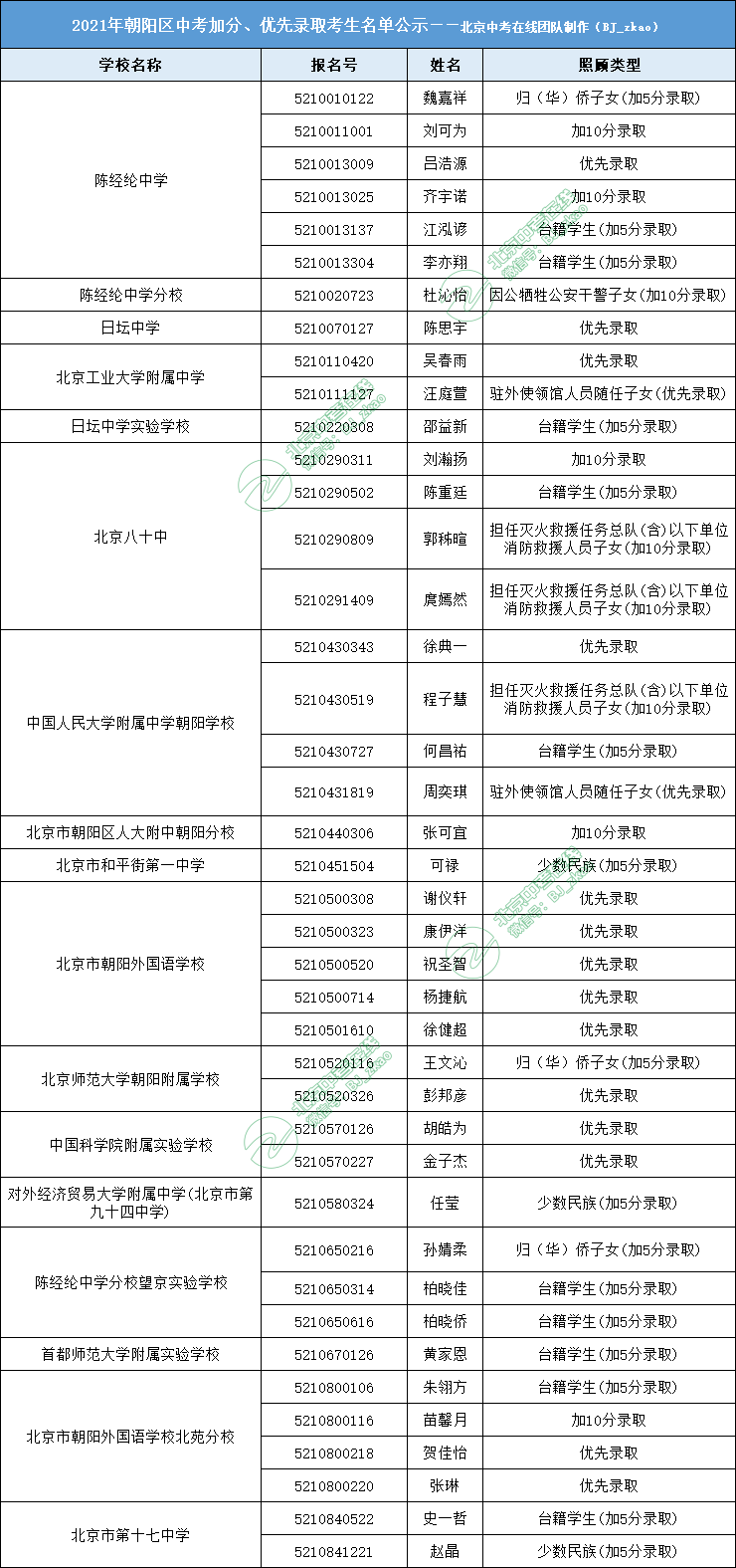 2021年北京朝阳区中招享受照顾加分考生名单汇总 
