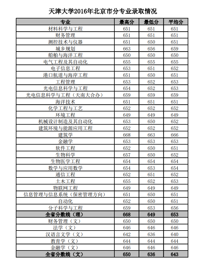天津大学2016年在京分专业录取情况