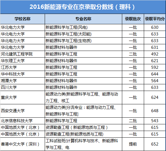 新能源材料与器件专业2016年在京录取分数线