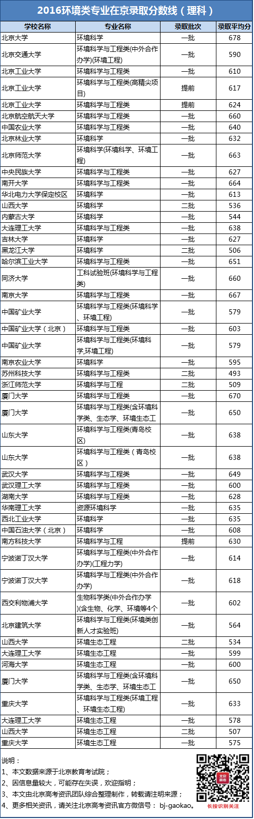 2016环境类专业在京录取分数线理科版