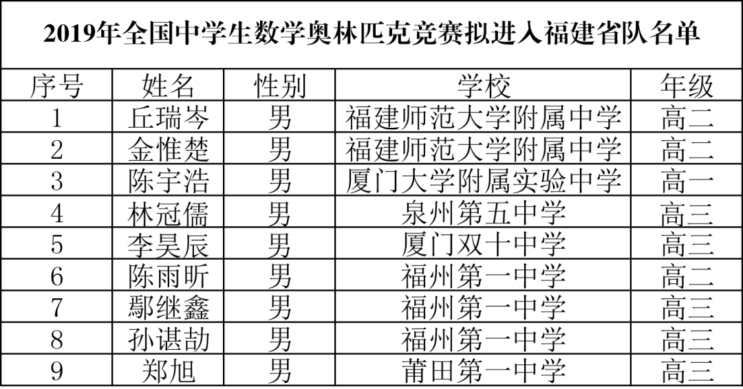 福建2019年第35届全国中学生数学联赛省队名单9人