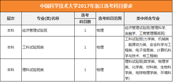 中国科学技术大学2017年选考科目要求（浙江）
