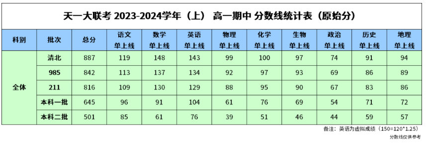 天一大联考2023-2024学年未选科组高一期中上分数线