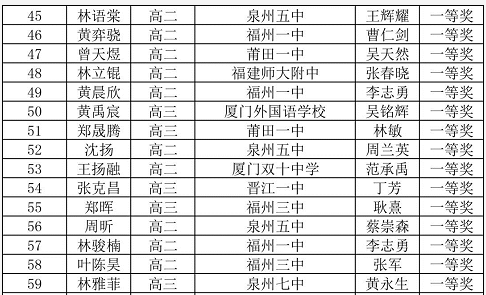 2019年全国高中数学联赛福建省一获奖名单