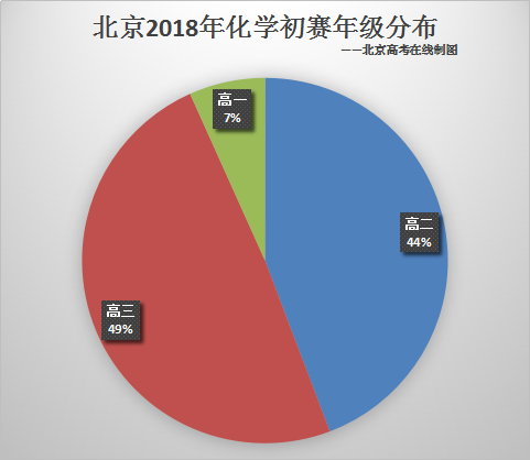 北京2018年化学初赛年级分布