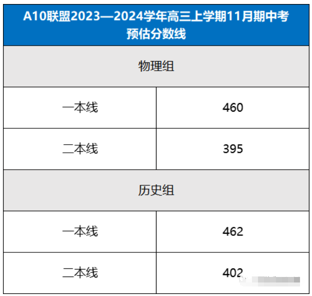 安徽A10联盟高三11月阶段考预估分数线