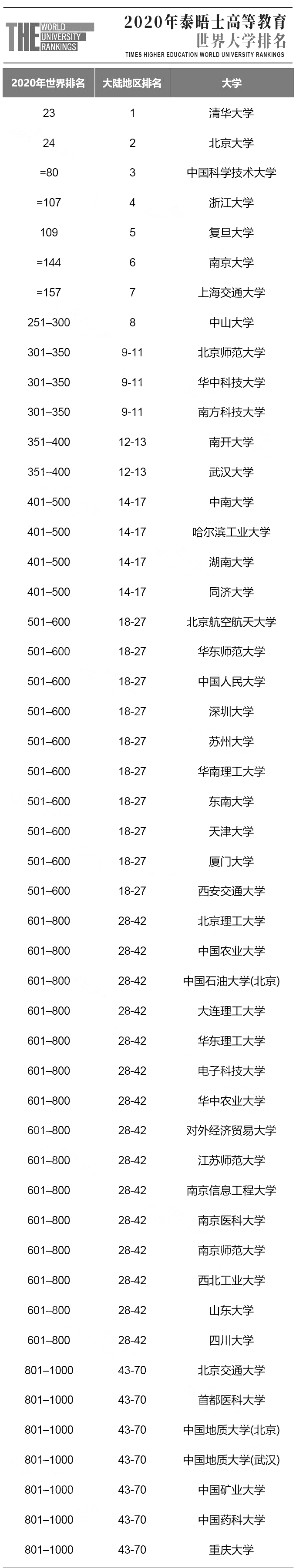 泰晤士高等教育2020年度世界大学排名