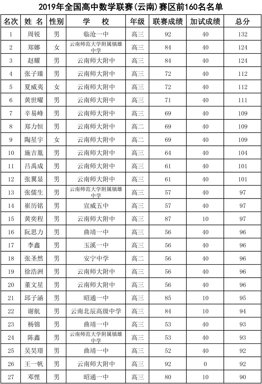2019年全国高中数学联赛云南省赛区前160名成绩